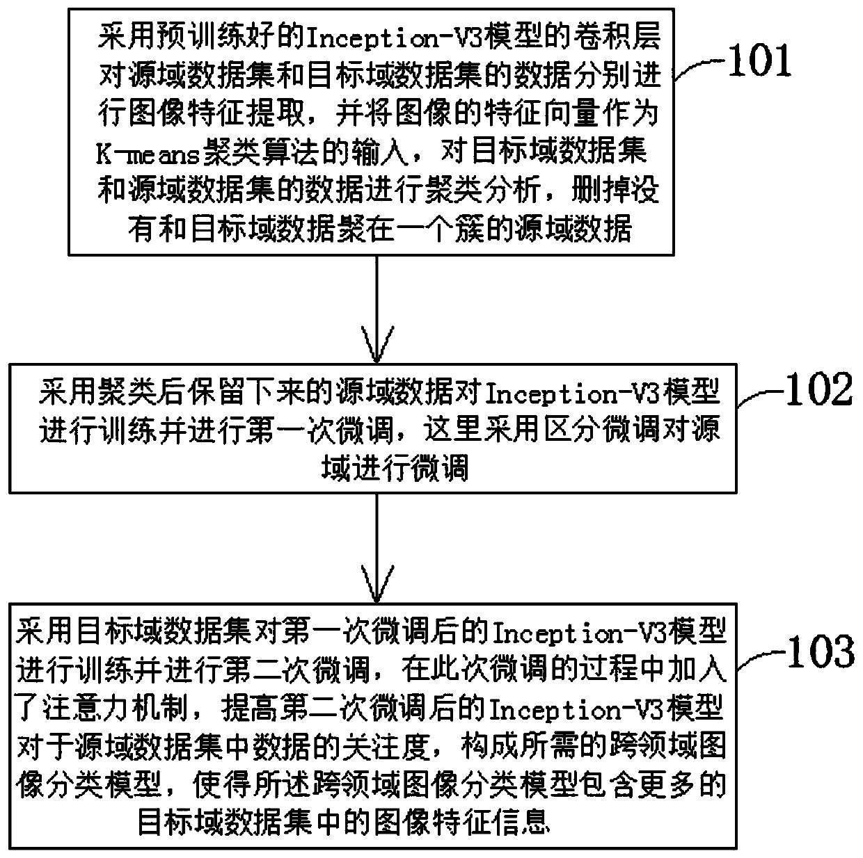 Cross-domain image classification model construction method and device based on transfer learning