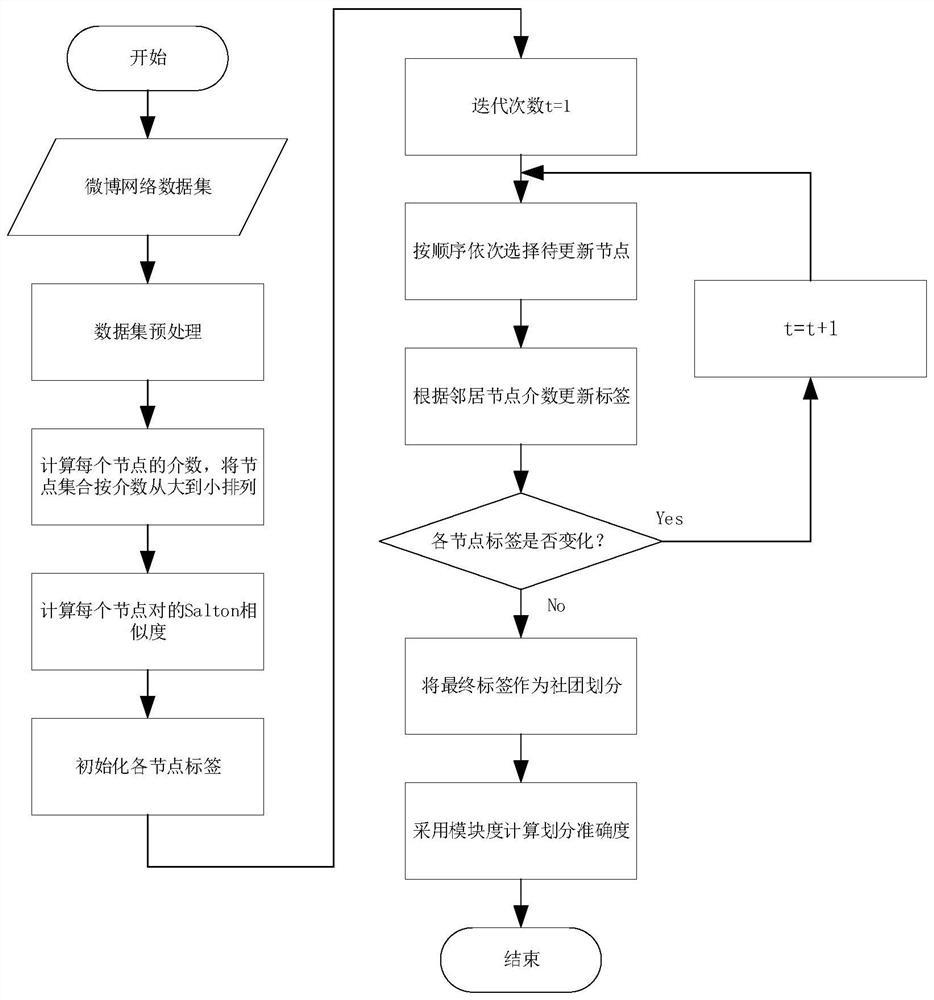 Social network community discovery method and device based on improved label propagation, and medium