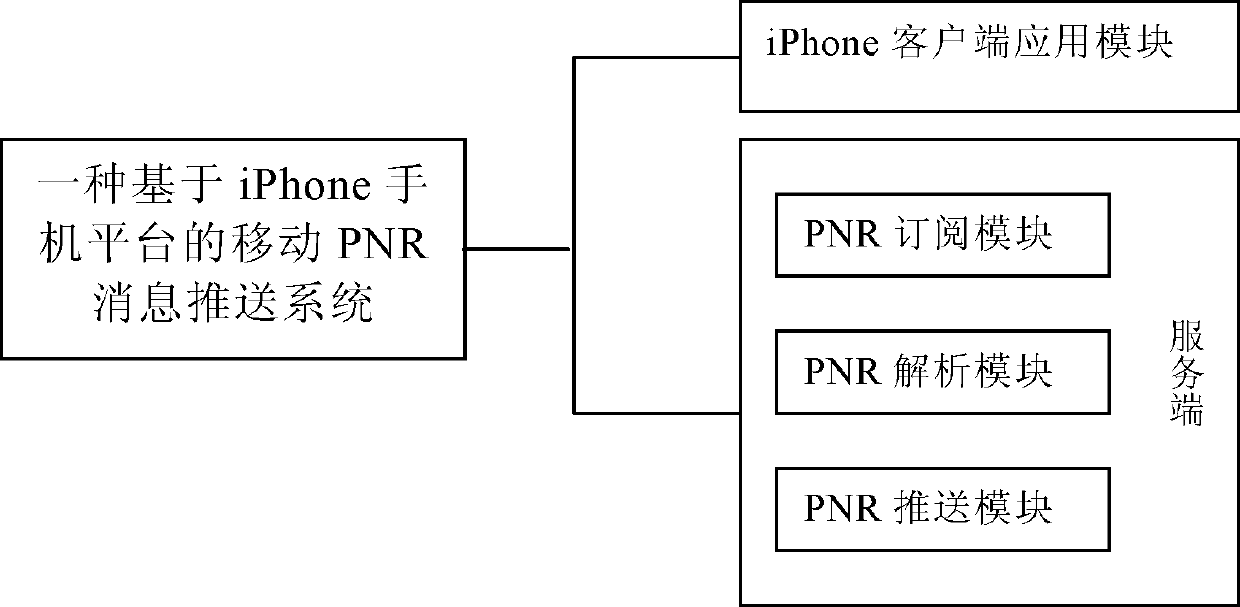 iphone mobile phone platform-based mobile passenger name record (PNR) message transmission system and method thereof