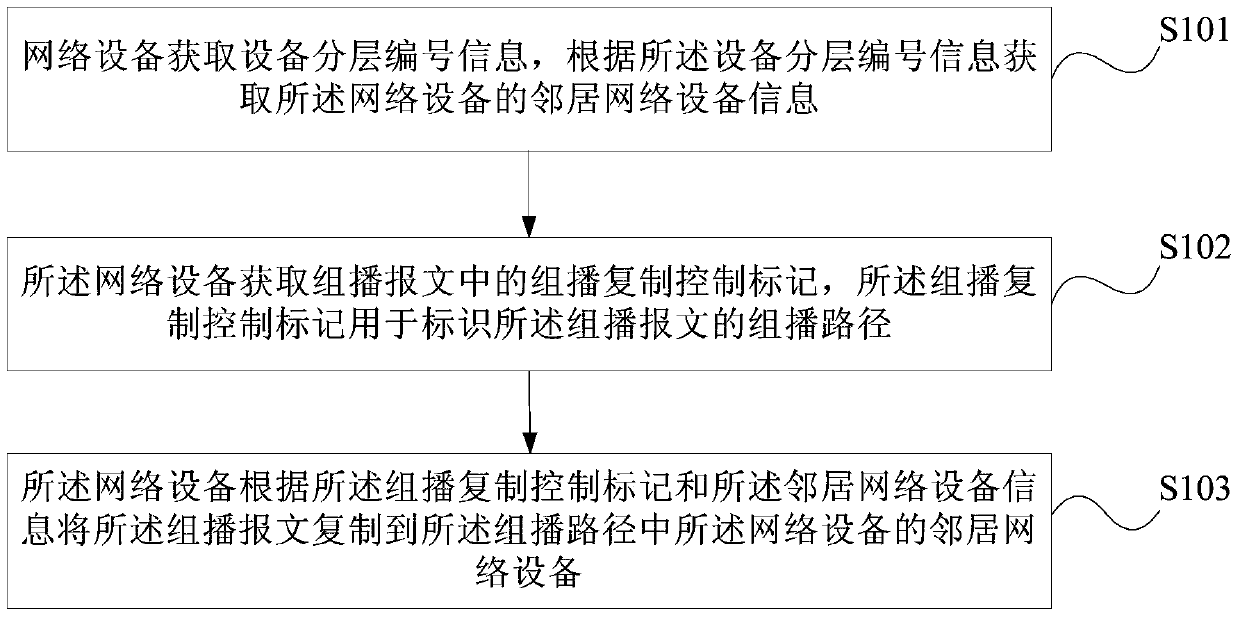 Multicast message processing method and network equipment