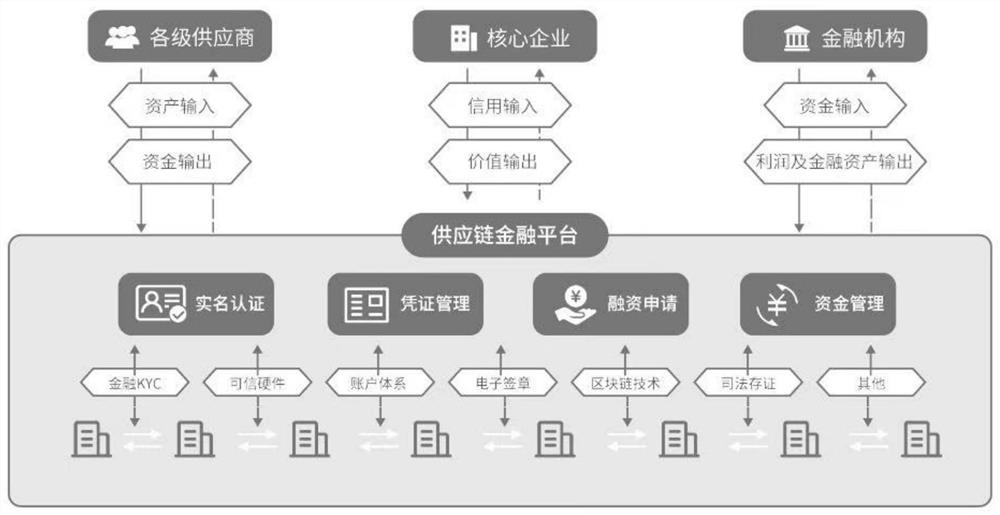 Supply chain financial system based on block chain