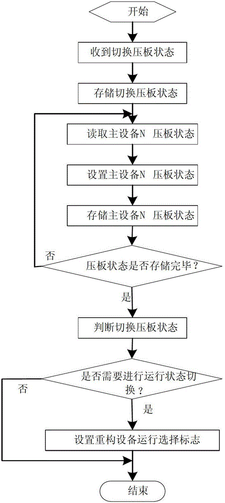 On-line standby method for transformer substation secondary equipment controlled by soft pressing plate