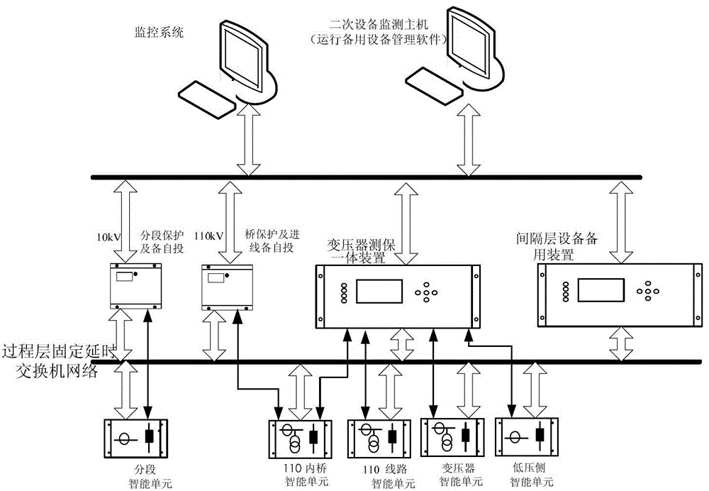 On-line standby method for transformer substation secondary equipment controlled by soft pressing plate