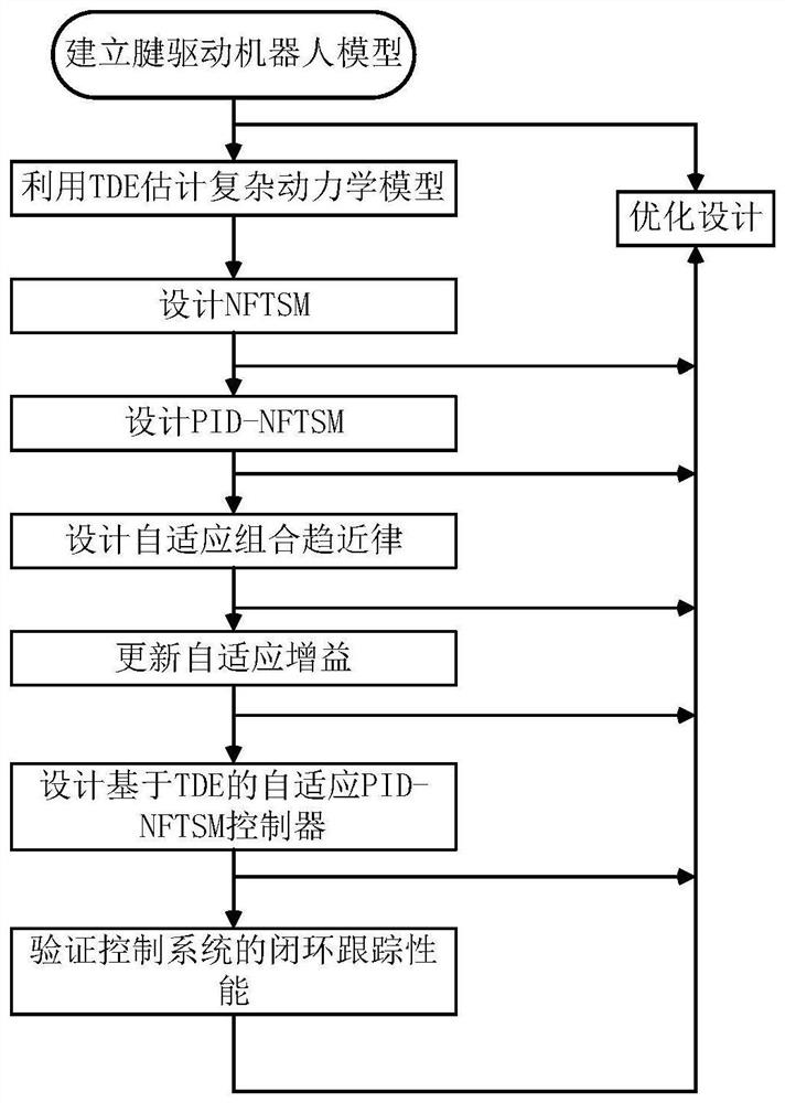 Dexterous finger adaptive sliding mode tracking control method based on TDE