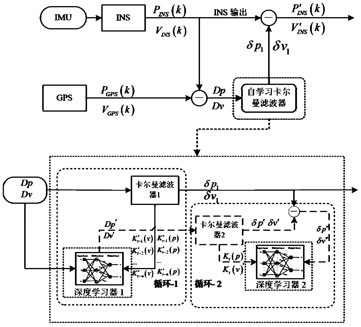 A GPS/INS integrated navigation method based on self-learning volumetric Kalman filter