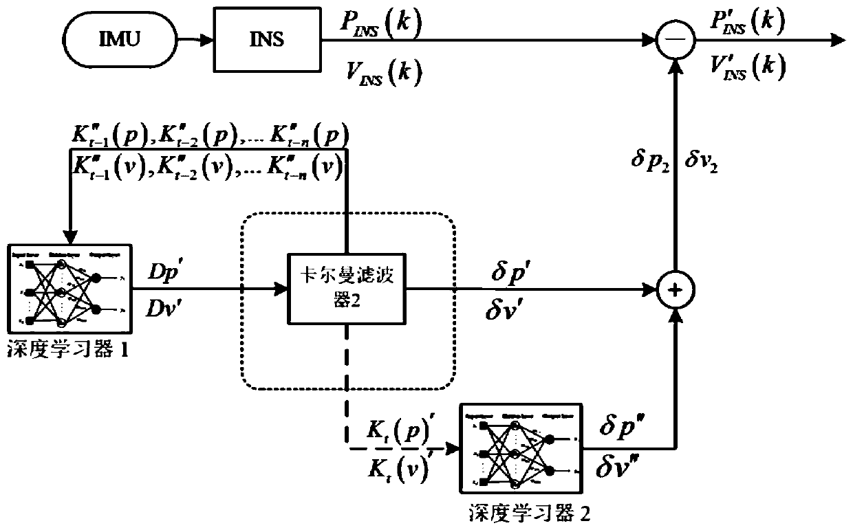 A GPS/INS integrated navigation method based on self-learning volumetric Kalman filter