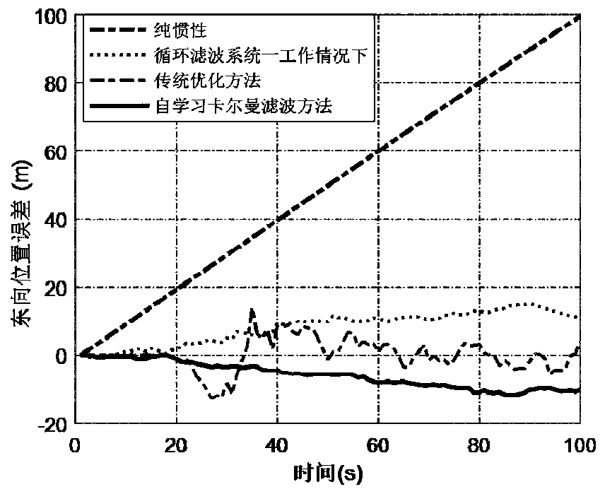 A GPS/INS integrated navigation method based on self-learning volumetric Kalman filter