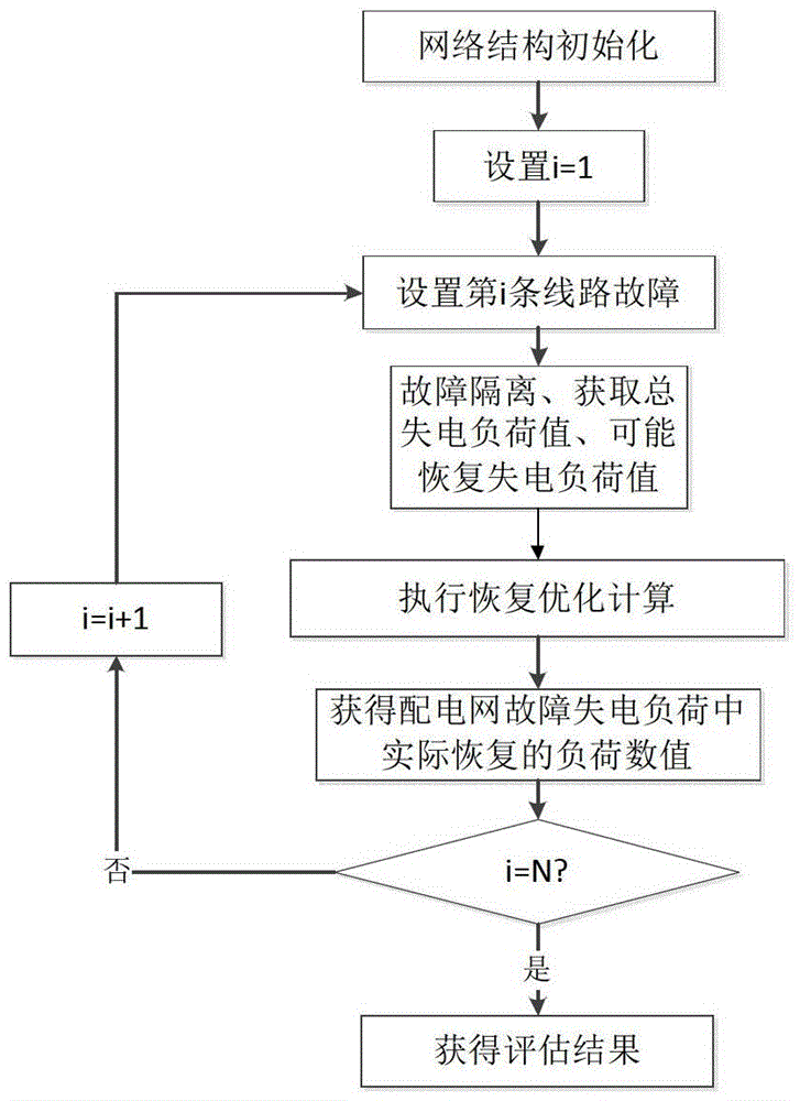 Safety assessment method of distribution network operation based on recovery value of distribution network failure and loss of load