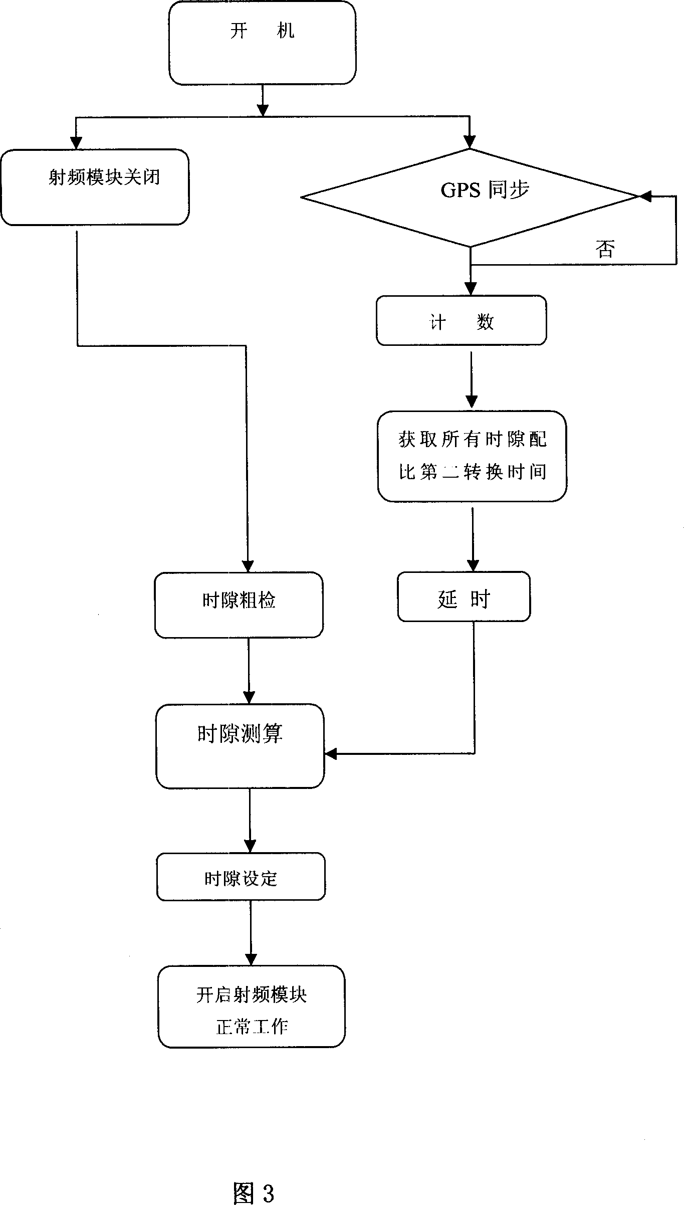 Configuration device and adjusting method of the time slot of the wireless network direct station based on the satellite synchronization