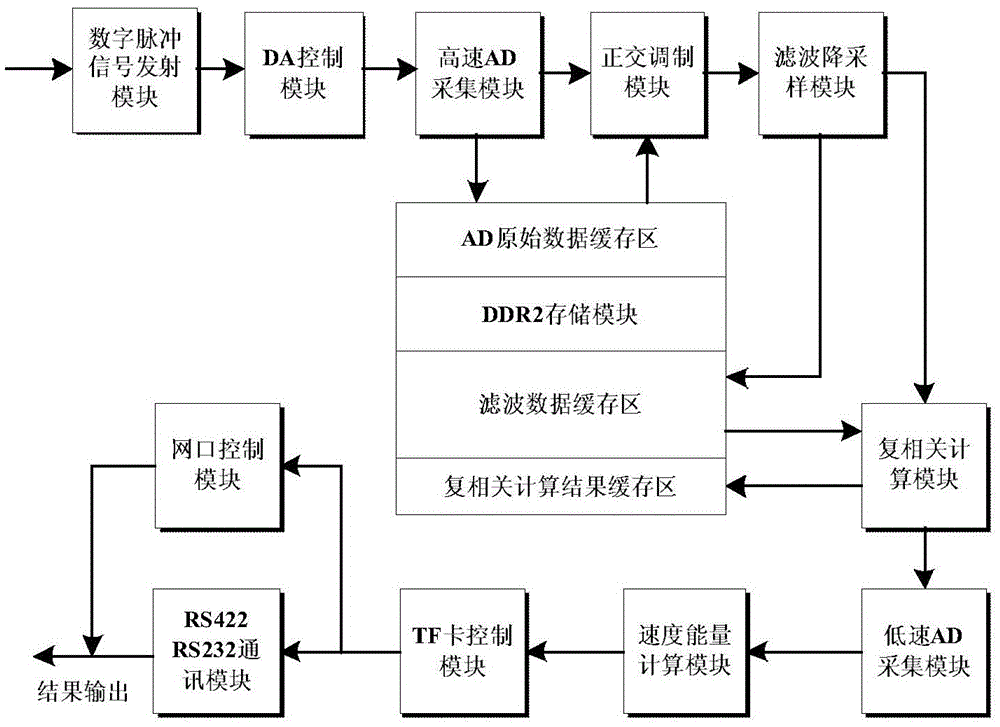 FPGA-based acoustic doppler current profiler signal processing method and system