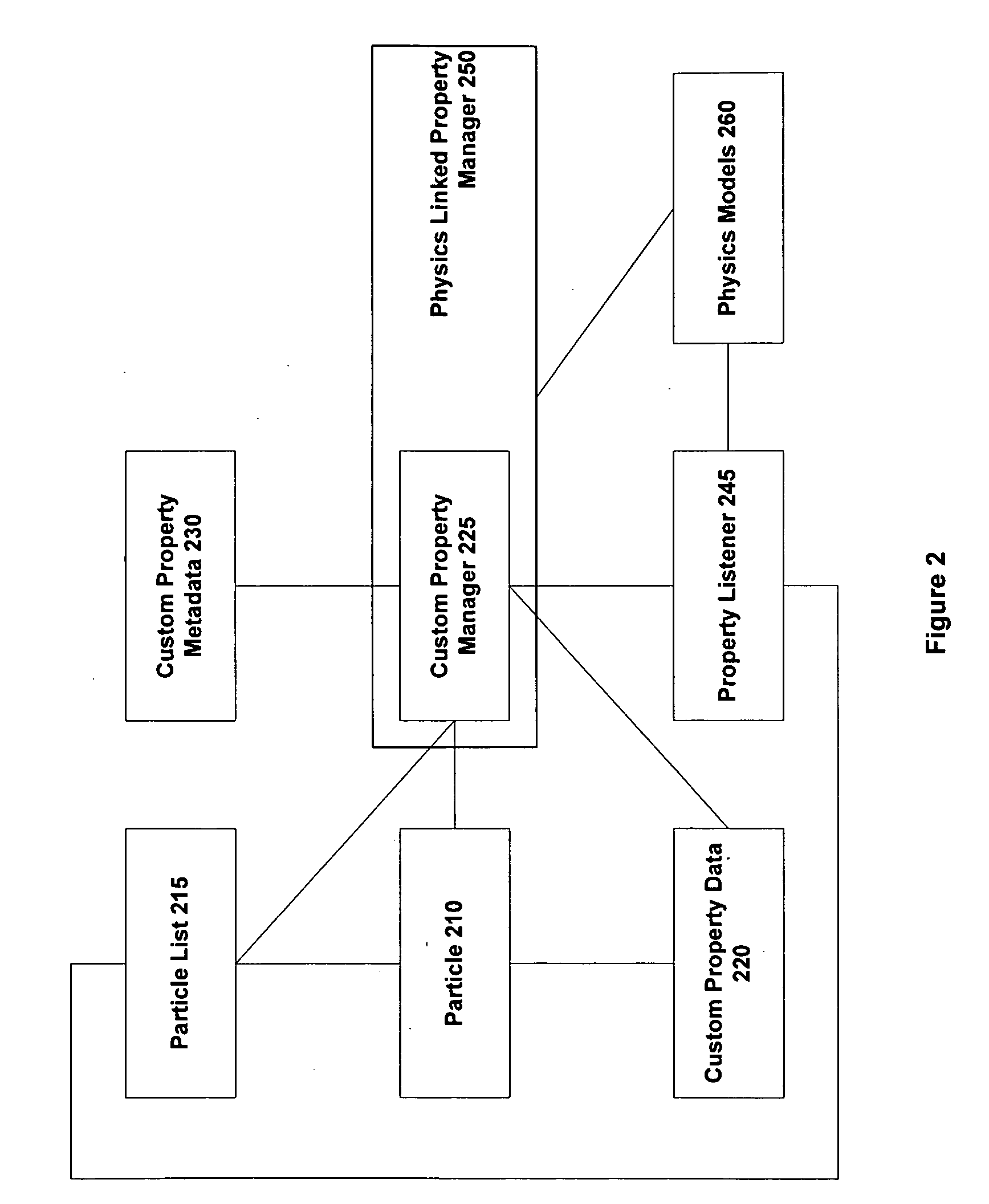 Method and apparatus for simulation by discrete element modeling and supporting customisable particle properties