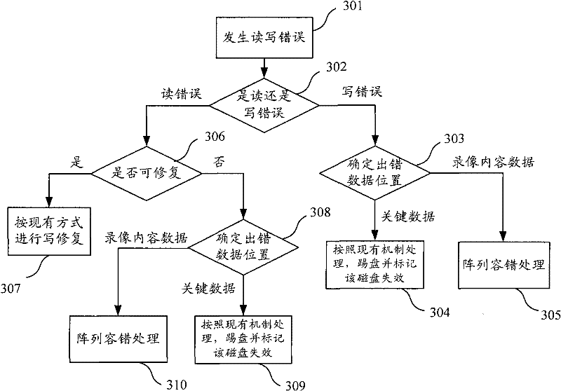 Fault-tolerance method and system for redundant array of independent disk