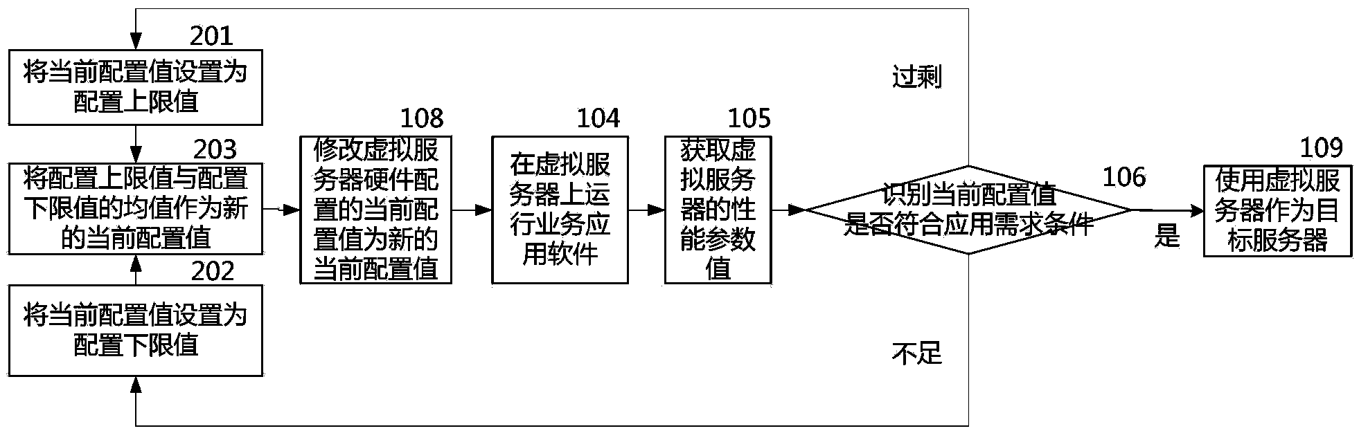 Processing method and processing device for configuration of server resources