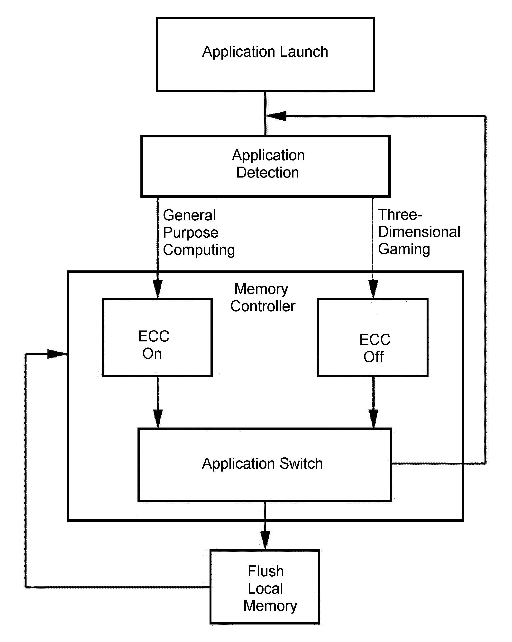 Computer system and processing method utilizing graphics processing unit with ecc and non-ecc memory switching capability