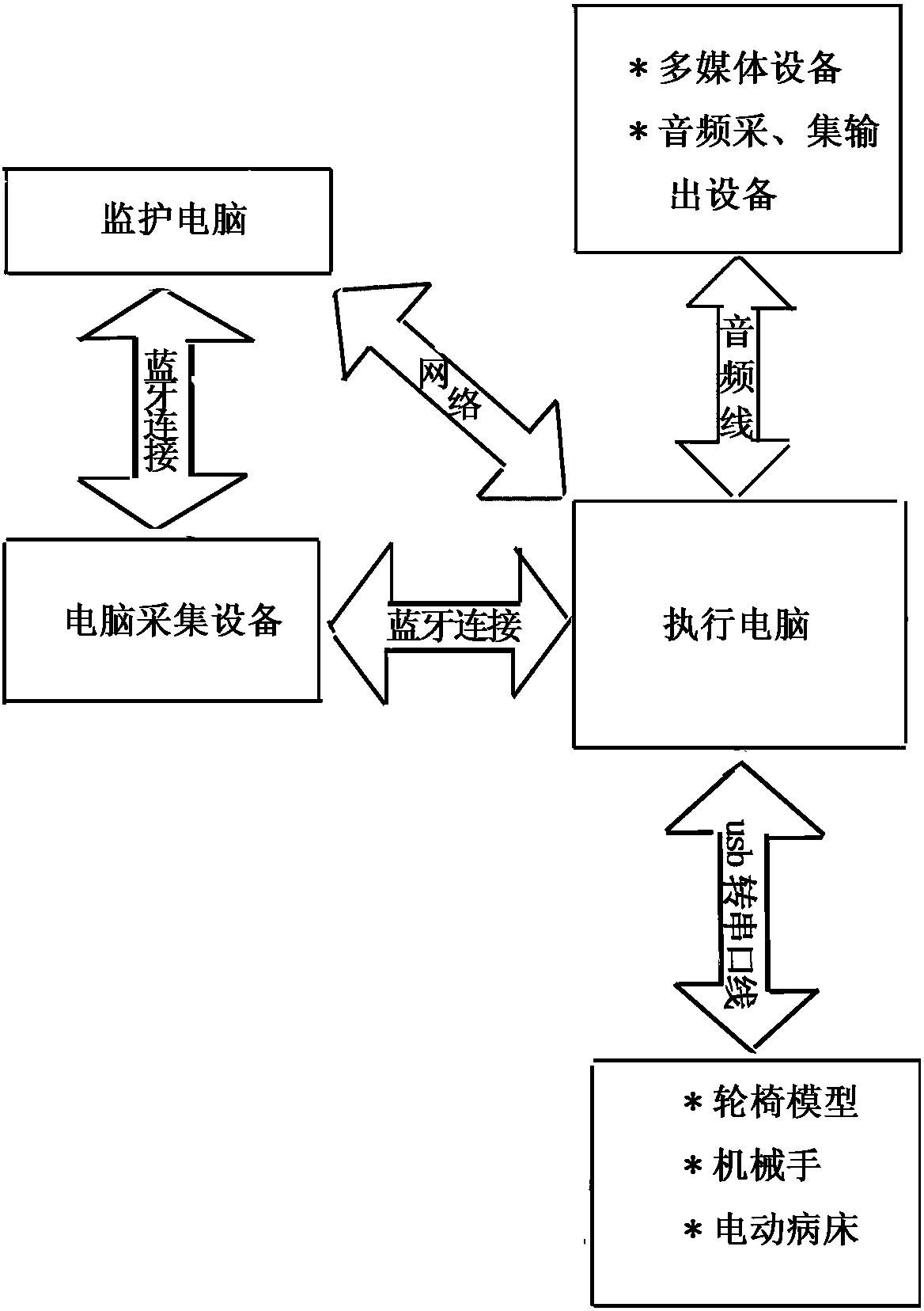 Idiodynamic system suitable for patient who is in intensive care or has disabled limbs