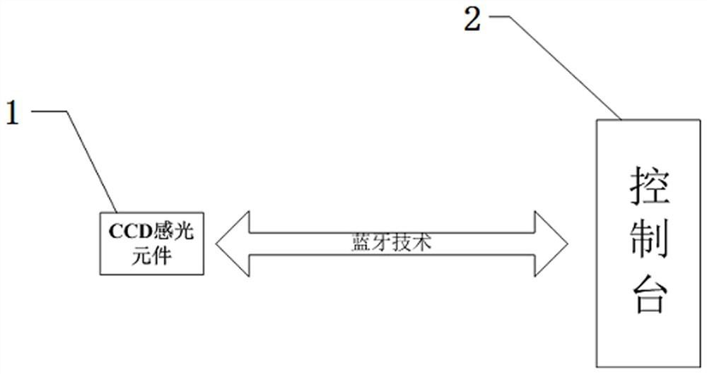 A Portable Modular Luminance and Chromaticity Detection Method