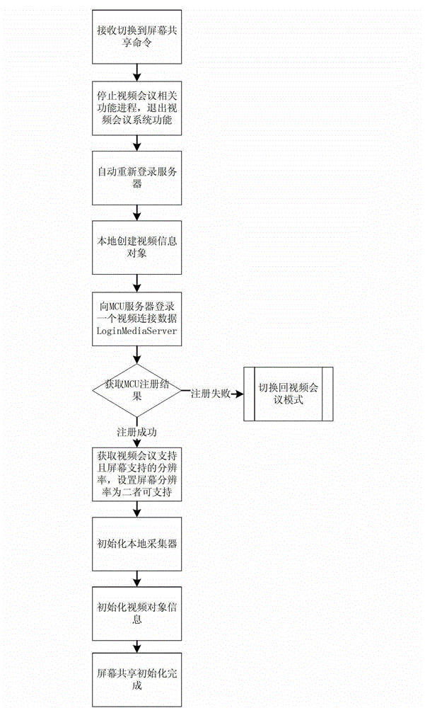 Screen sharing and control method thereof