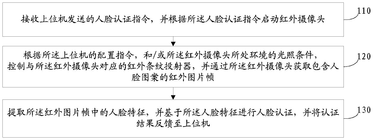 Face authentication method and device, electronic equipment and readable storage medium