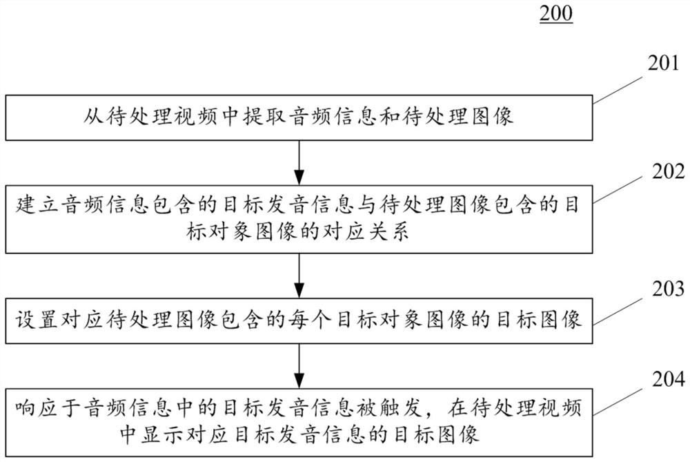 Image display method and device, electronic equipment and computer readable medium