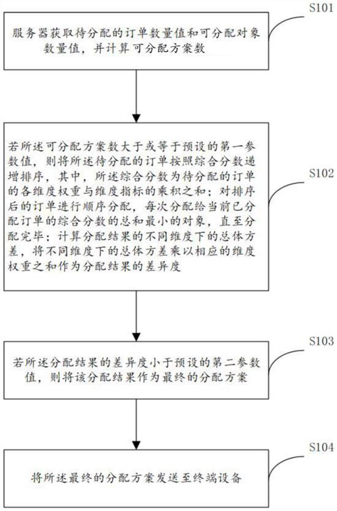 Multi-dimensional constraint order allocation method and system