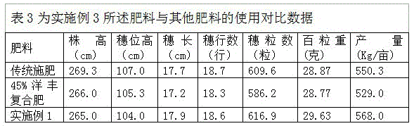 A special fertilizer for long-acting slow-release and controlled-release corn