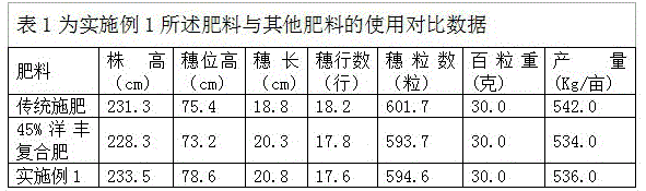 A special fertilizer for long-acting slow-release and controlled-release corn