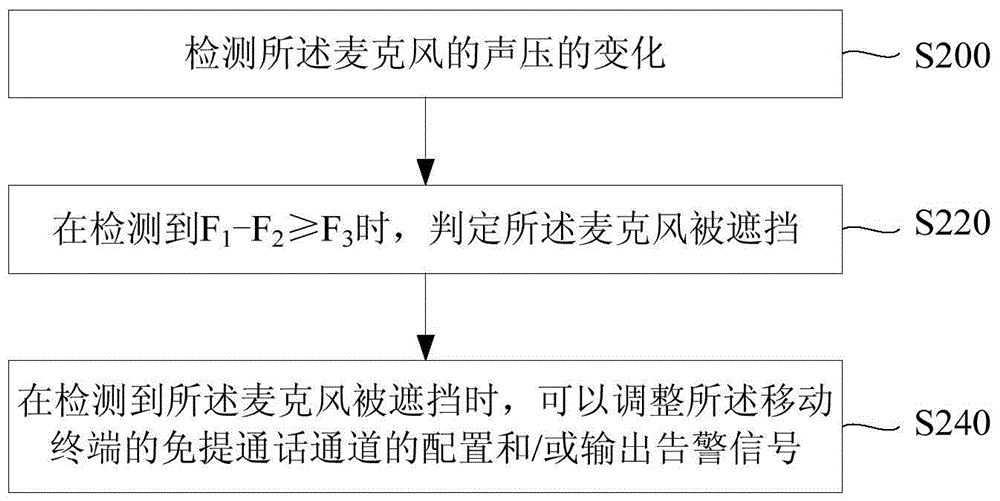 Sound effect control method and device