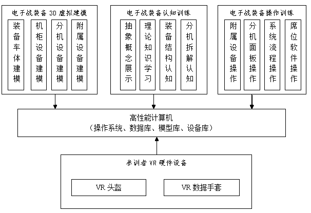 Electronic warfare equipment virtual operation training system and training method thereof