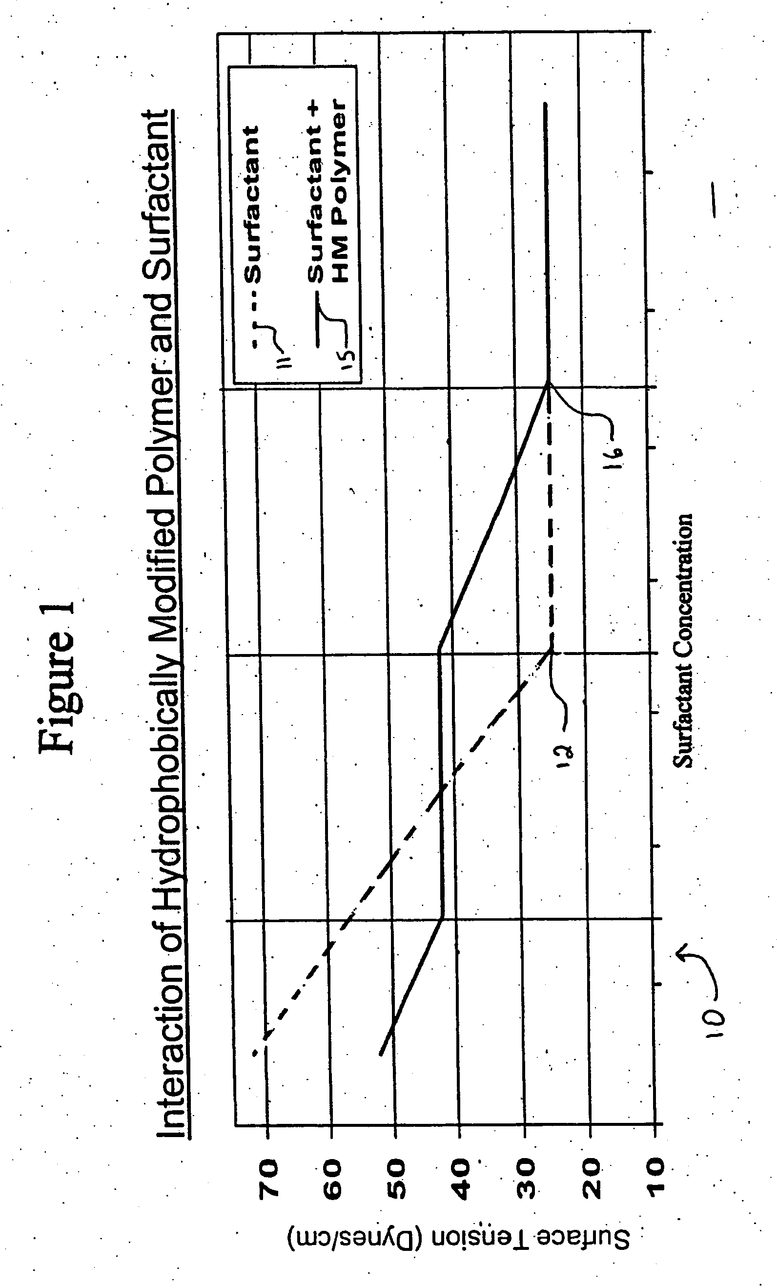 Low-irritation compositions and methods of making the same