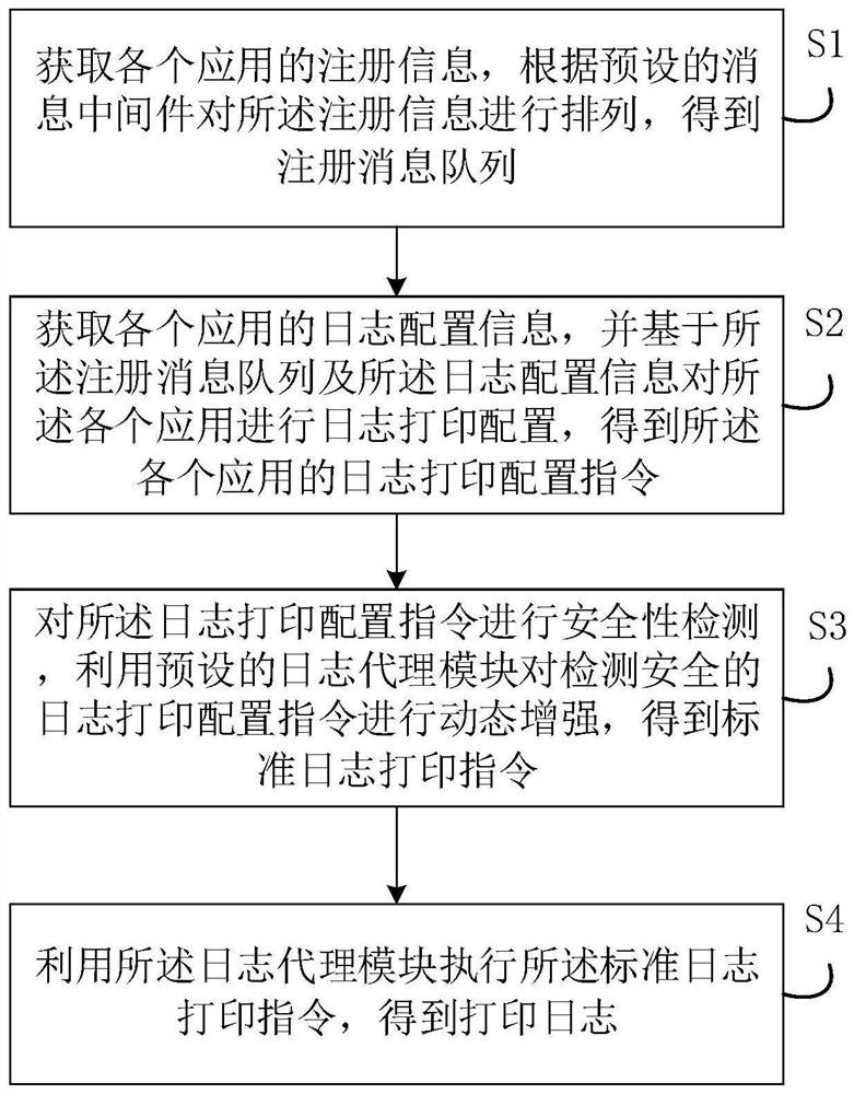 Log printing method and device, electronic equipment and readable storage medium