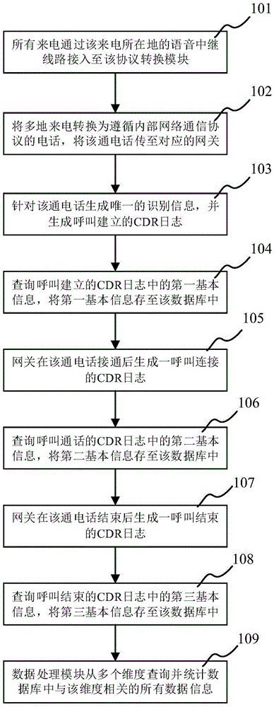 System and method of processing multi-area access voice data of distributed call center
