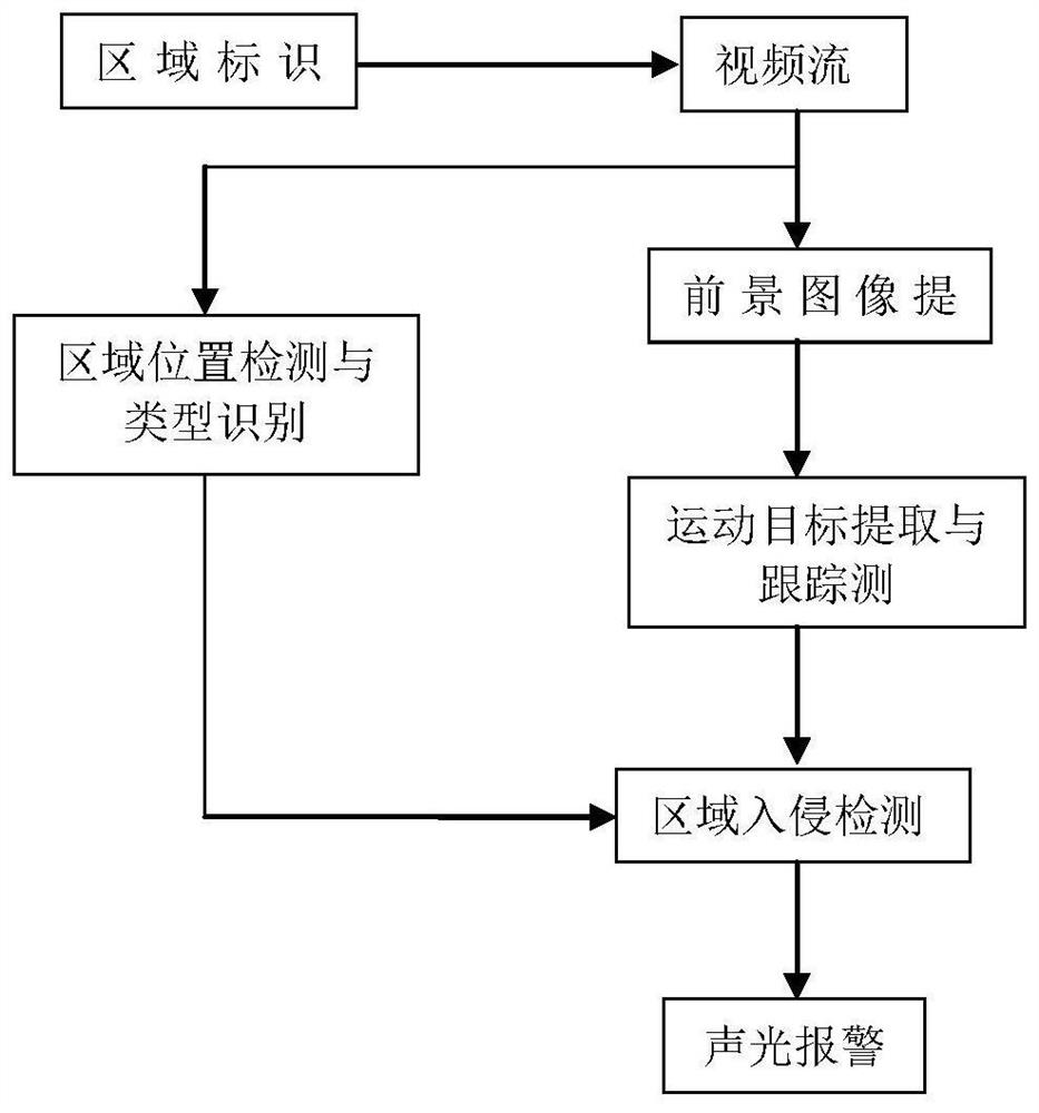 Method and system for smart construction site area management and intrusion detection based on video images