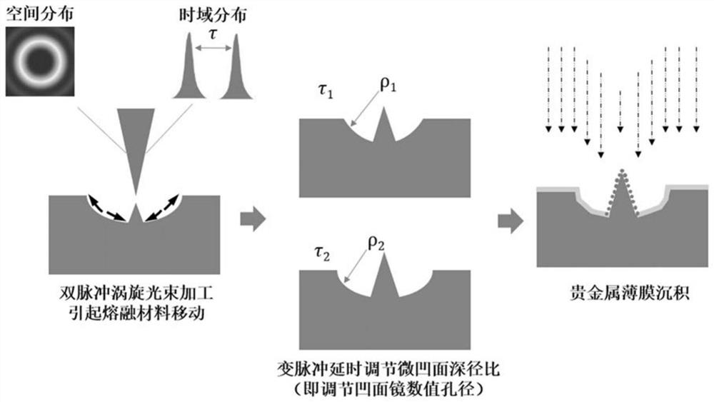 Method for preparing cascade enhanced SERS substrate by means of double-pulse vortex femtosecond laser