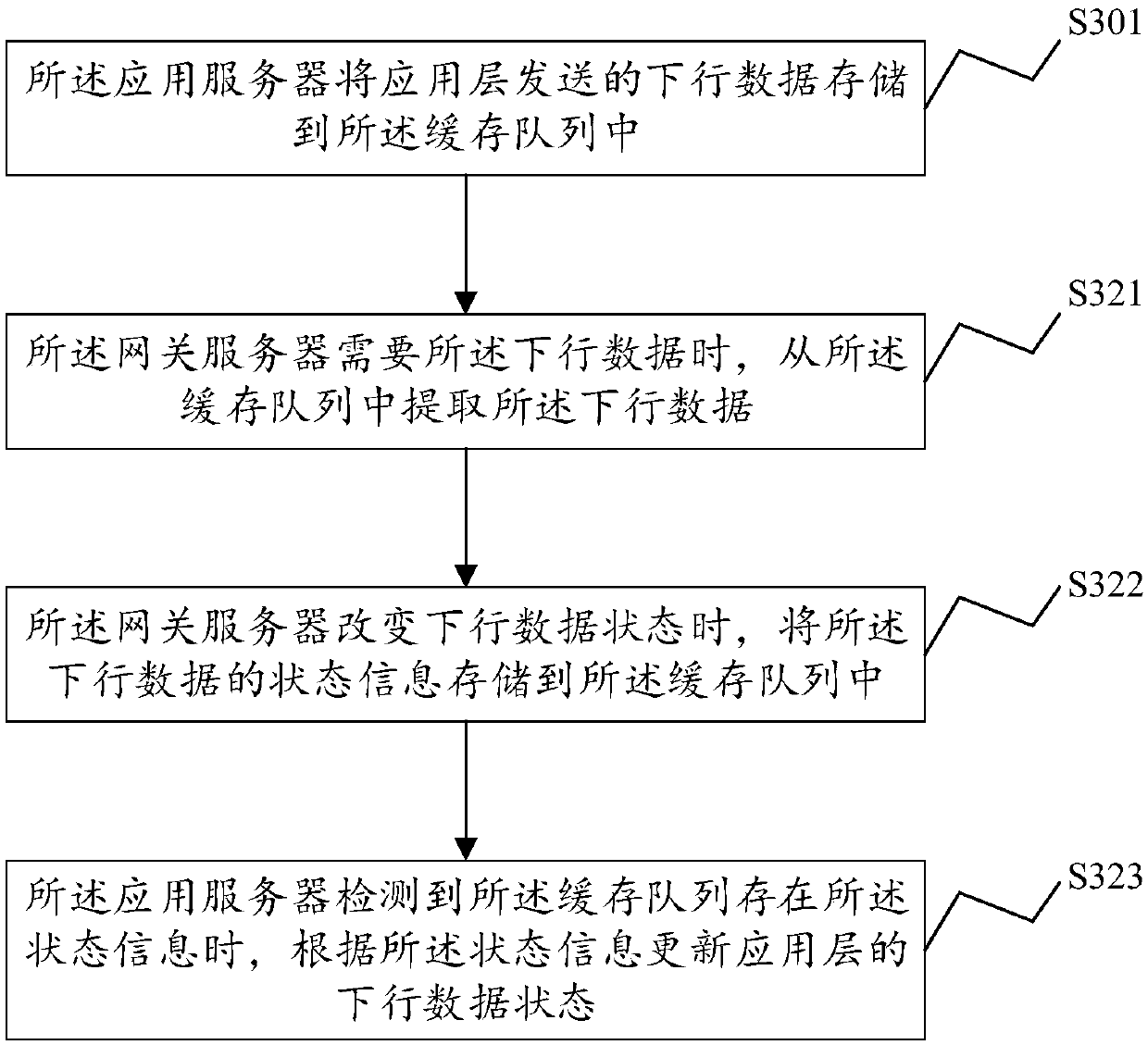 Data service processing method and system