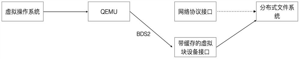 A method and device for online replacement of the underlying block device driver of a virtual operating system