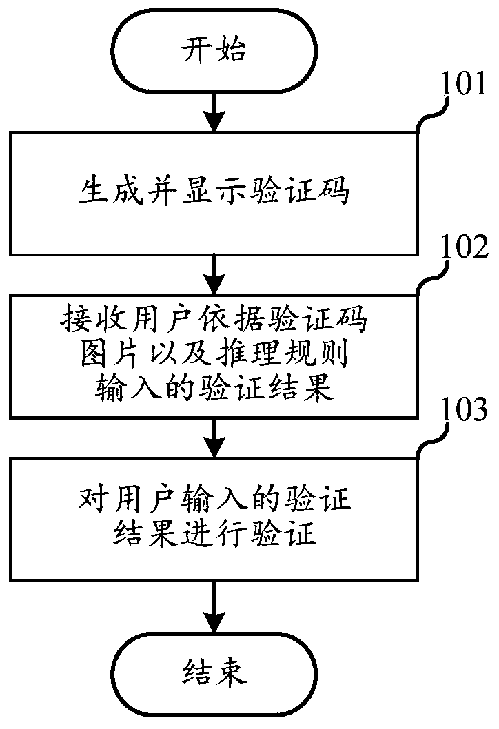 Verification method and device based on picture verification code and computer readable storage medium