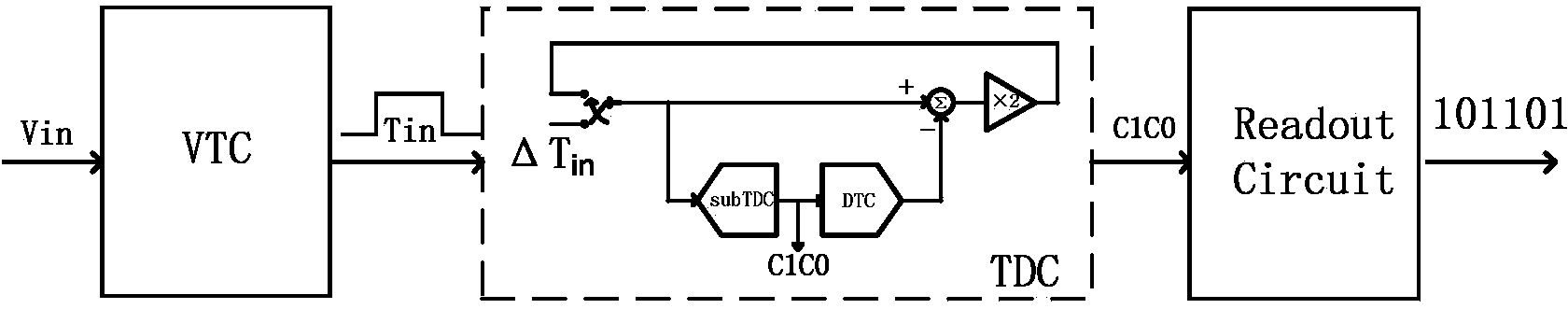Time domain ADC based on cycle time digital converter