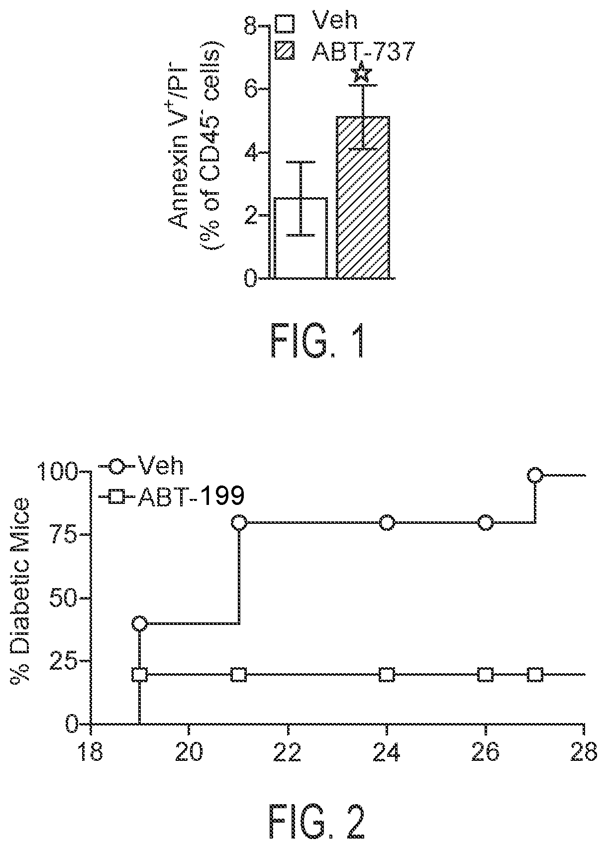 Inhibiting senescent processes in beta cells for the prevention of type 1 diabetes