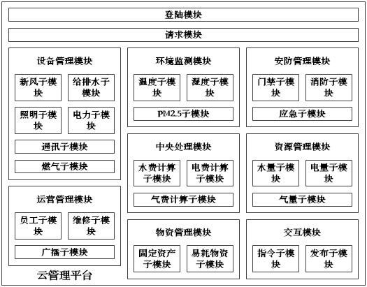 Smart building operation management digital service system