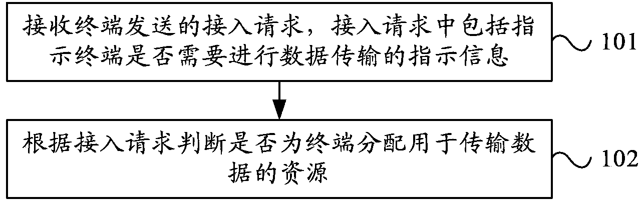 Network access method, network side equipment and terminal