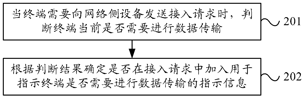 Network access method, network side equipment and terminal