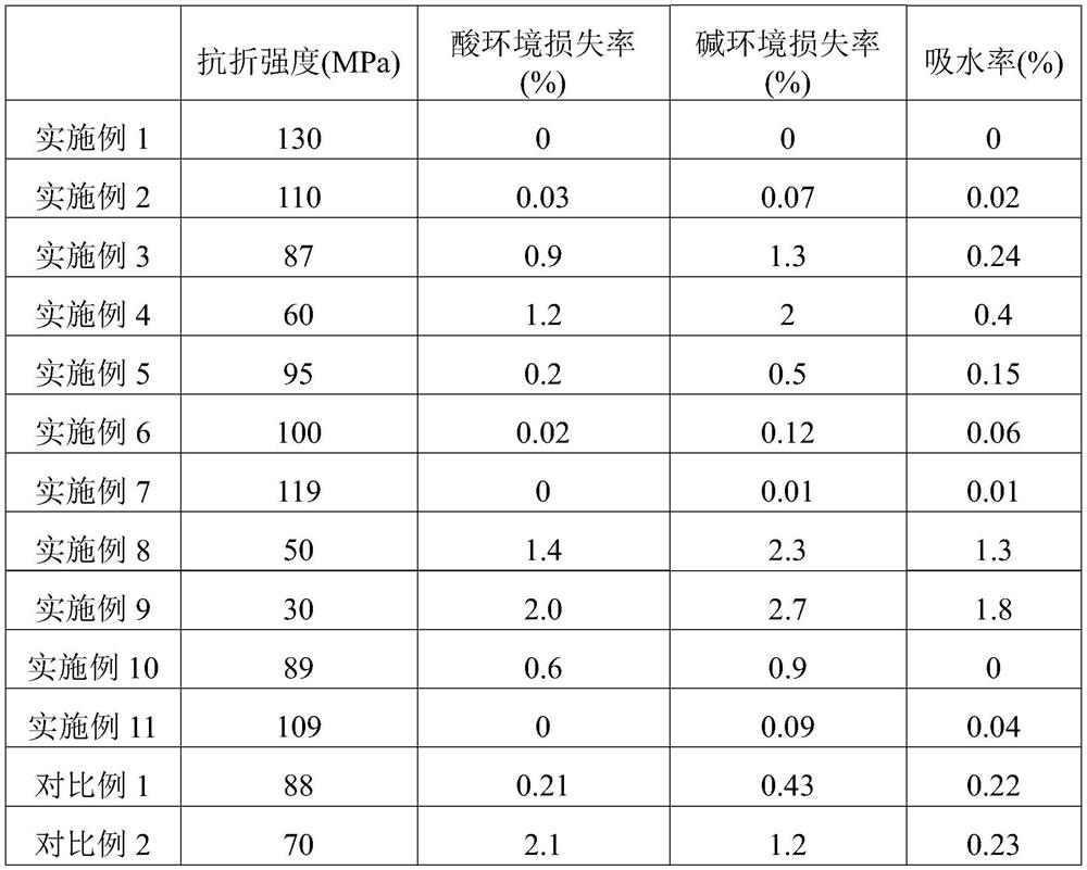 Mullite-corundum composite ceramic as well as preparation method and application thereof