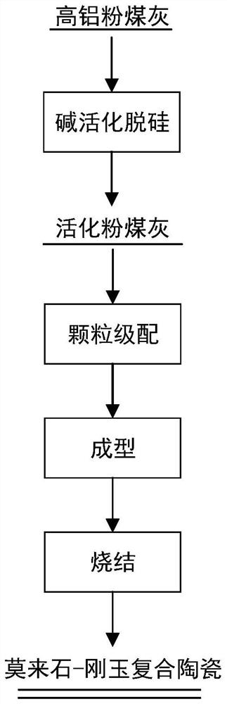 Mullite-corundum composite ceramic as well as preparation method and application thereof