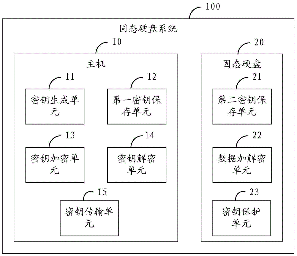 A kind of solid-state hard disk data encryption and decryption method and solid-state hard disk system