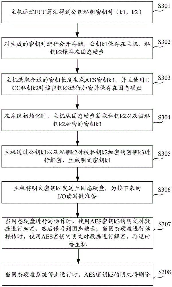 A kind of solid-state hard disk data encryption and decryption method and solid-state hard disk system