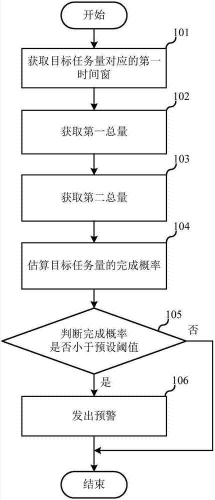 Target task warning system and method thereof