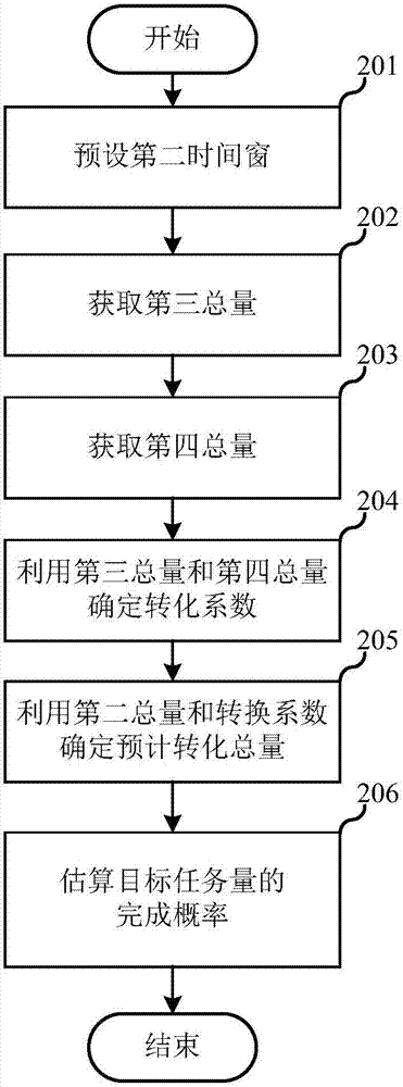 Target task warning system and method thereof