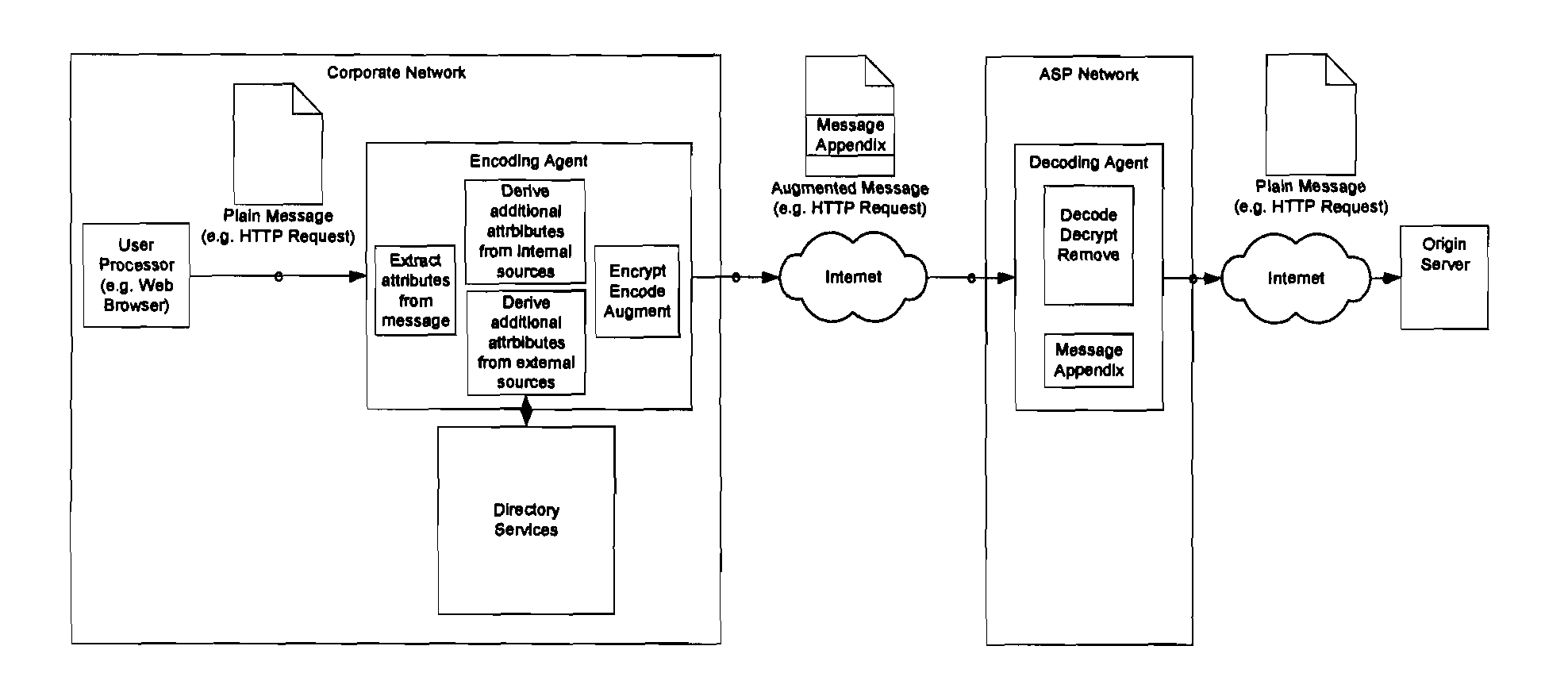 Network communications