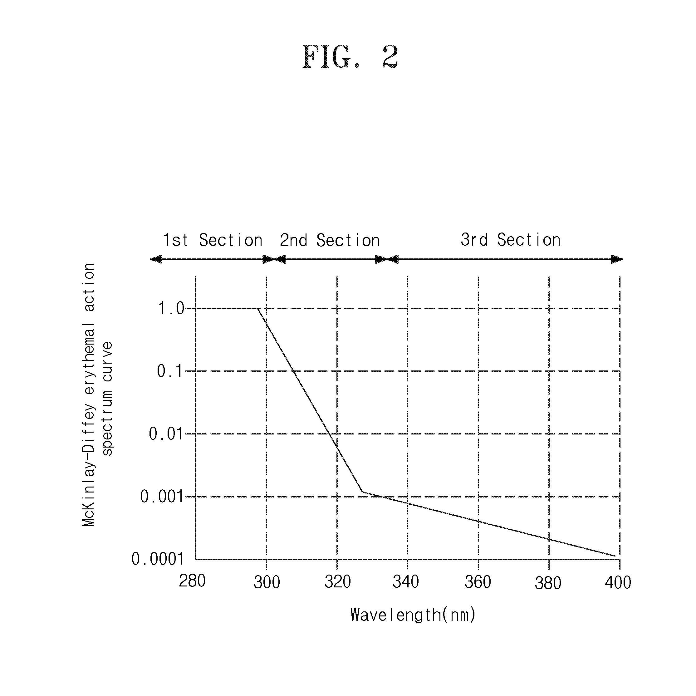 Ultraviolet index measuring method and apparatus