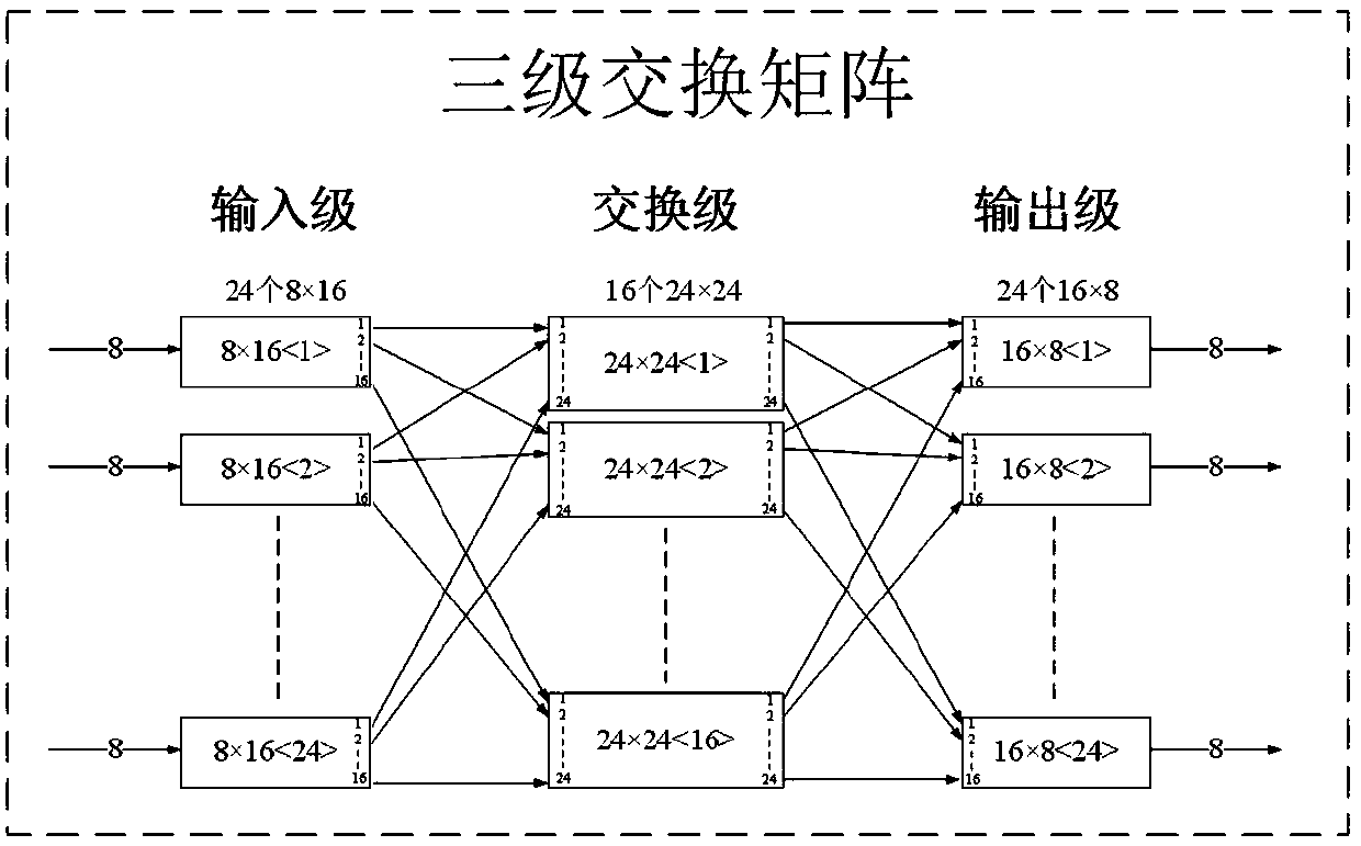 Adaptive switch network routing algorithm based on Clos and T-S-T